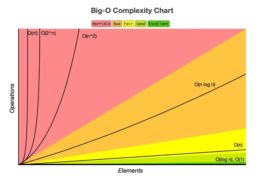 notation bigO